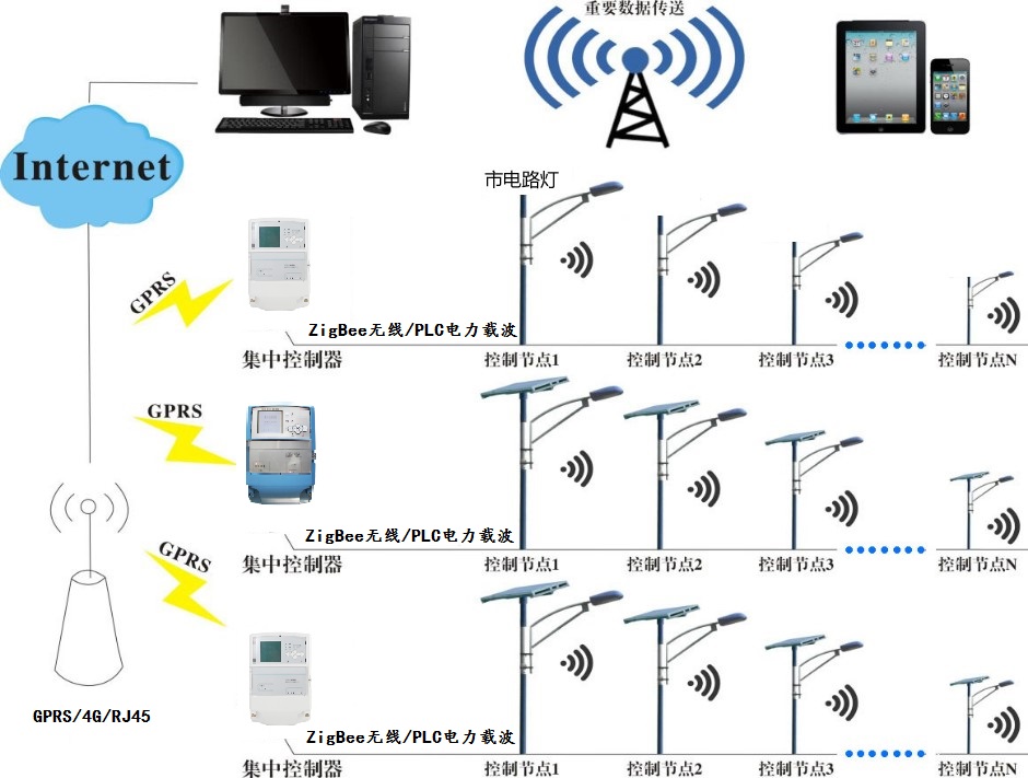 物喜智能路燈控制