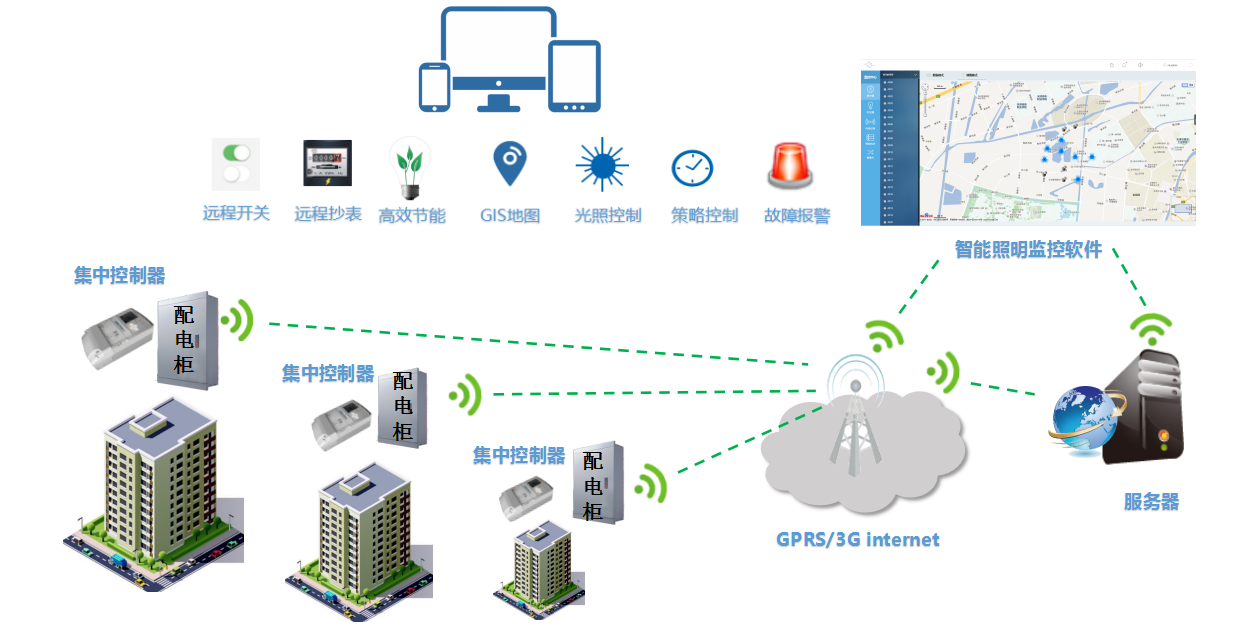 物喜智能路燈控制器